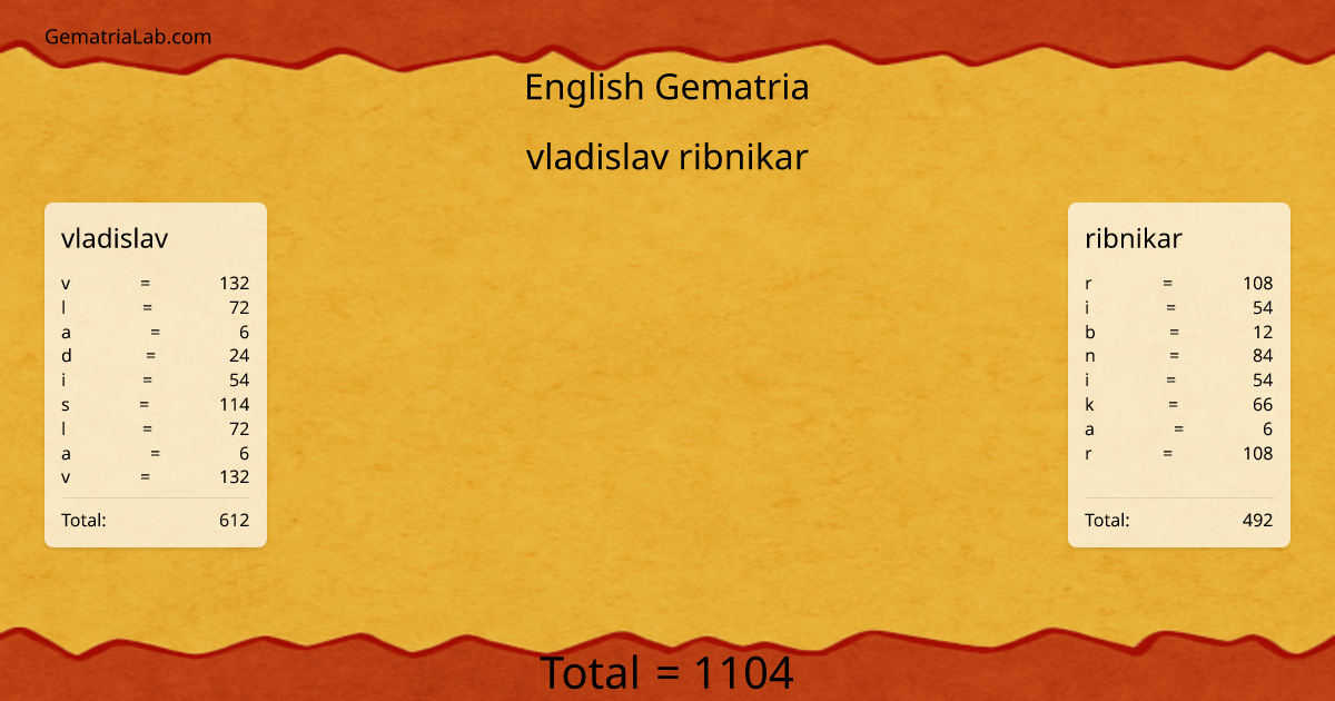 vladislav ribnikar in english Gematria